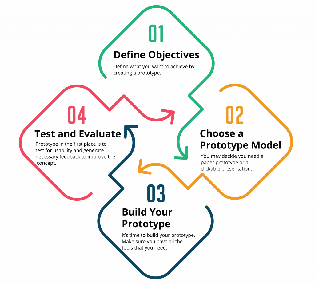 Four steps to creating an app prototype - define objectives, choose a model, build the prototype, test and evaluate