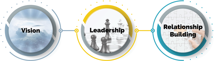 Qualities of a great CEO - Vision, Leadership, Relationship Building