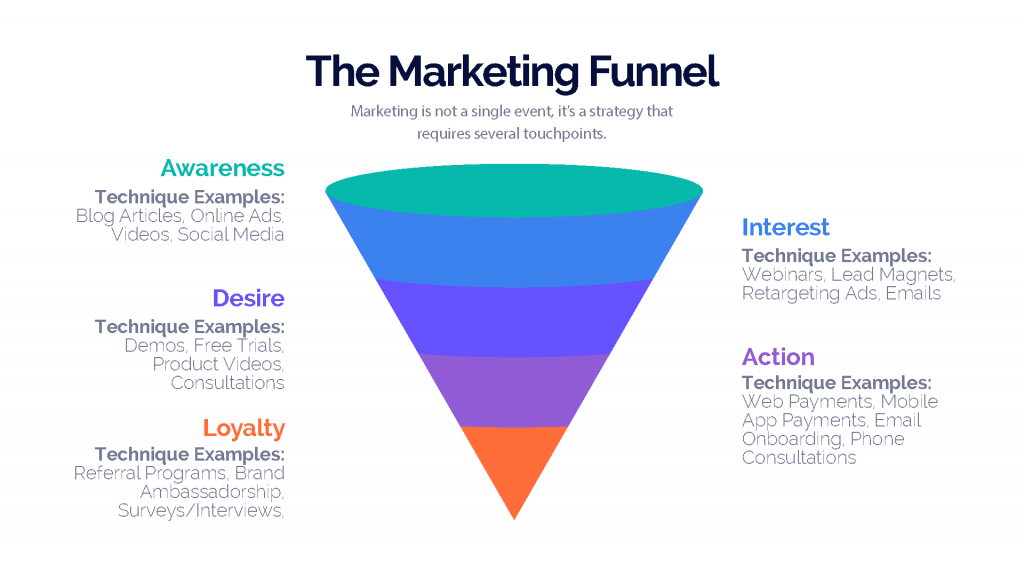 how to launch a startup - marketing funnel example