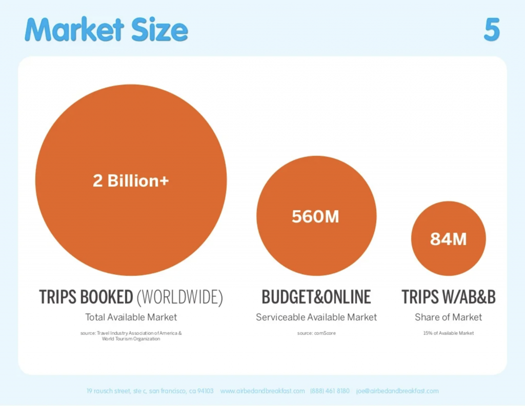 Airbnb pitch deck: Market Size Slide