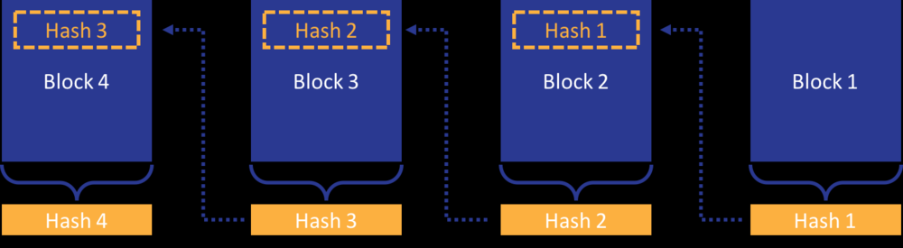 what is blockchain company - diagram of blockchain and hash