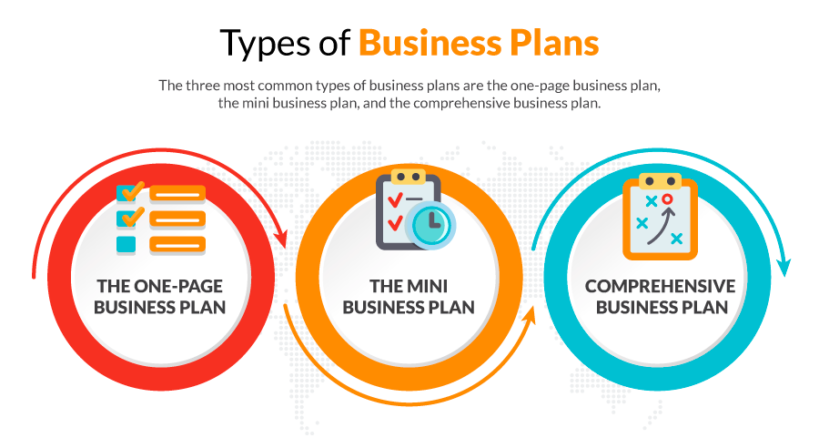 Three types of business plans