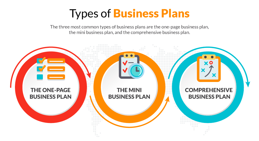 what are 3 types of business plans