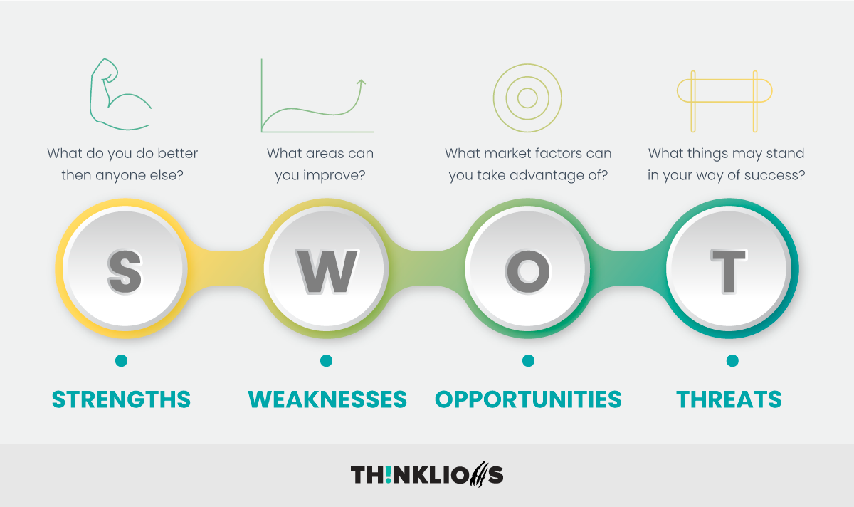 What is a swot analysis?